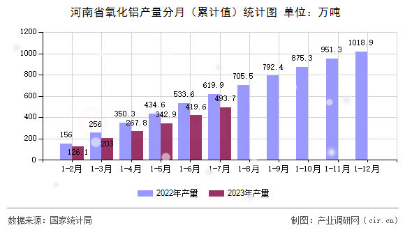 河南省氧化鋁產(chǎn)量分月（累計值）統(tǒng)計圖
