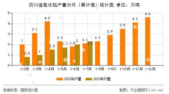 四川省氧化鋁產(chǎn)量分月（累計(jì)值）統(tǒng)計(jì)圖