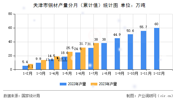 天津市銅材產(chǎn)量分月（累計(jì)值）統(tǒng)計(jì)圖