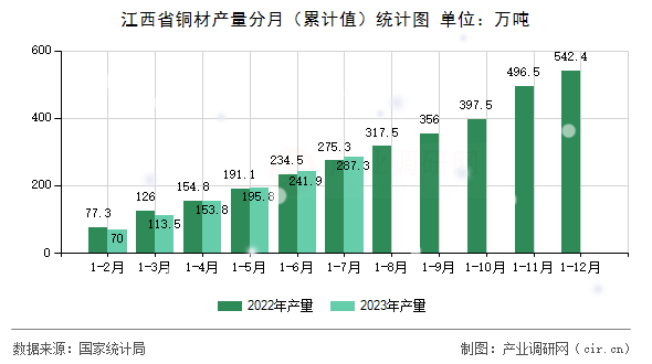 江西省銅材產(chǎn)量分月（累計值）統(tǒng)計圖