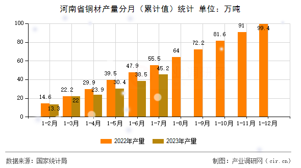 河南省銅材產(chǎn)量分月（累計值）統(tǒng)計