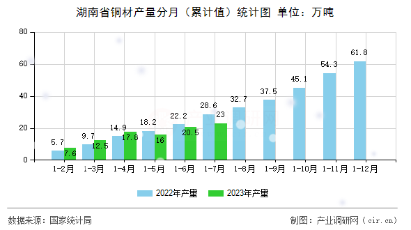 湖南省銅材產量分月（累計值）統計圖