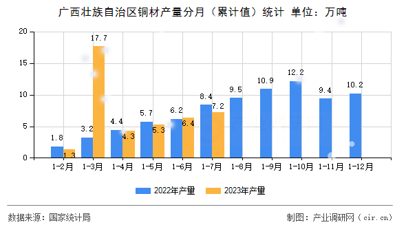 廣西壯族自治區(qū)銅材產(chǎn)量分月（累計值）統(tǒng)計