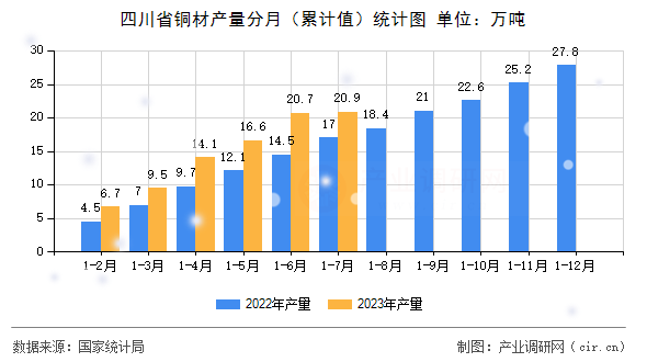 四川省銅材產(chǎn)量分月（累計(jì)值）統(tǒng)計(jì)圖