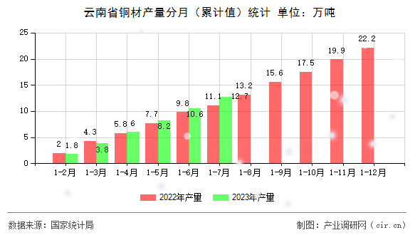 云南省銅材產(chǎn)量分月（累計值）統(tǒng)計