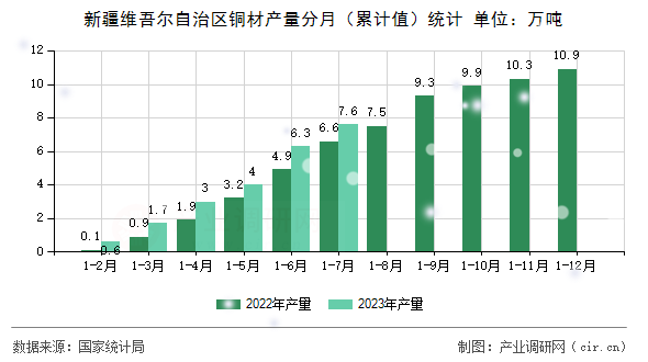 新疆維吾爾自治區(qū)銅材產(chǎn)量分月（累計值）統(tǒng)計