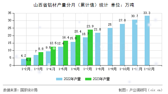 山西省鋁材產(chǎn)量分月（累計值）統(tǒng)計