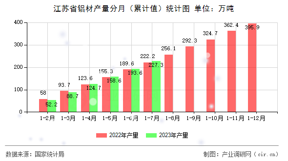 江蘇省鋁材產(chǎn)量分月（累計(jì)值）統(tǒng)計(jì)圖
