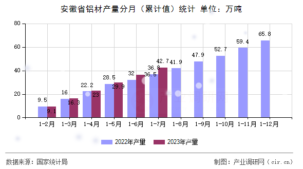 安徽省鋁材產(chǎn)量分月（累計值）統(tǒng)計