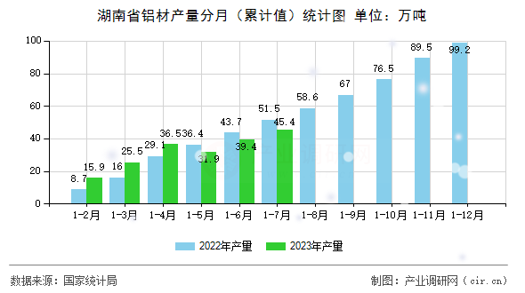 湖南省鋁材產(chǎn)量分月（累計(jì)值）統(tǒng)計(jì)圖