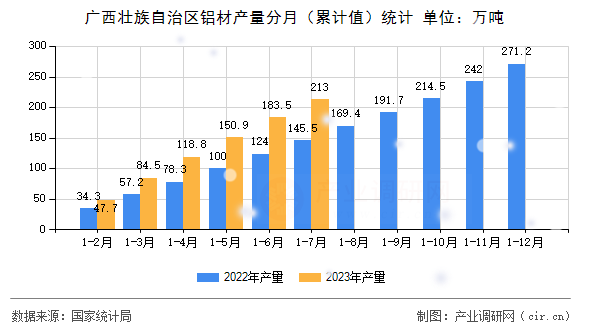 廣西壯族自治區(qū)鋁材產(chǎn)量分月（累計值）統(tǒng)計
