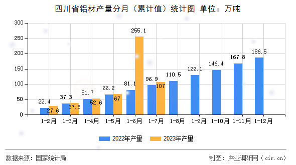 四川省鋁材產(chǎn)量分月（累計值）統(tǒng)計圖