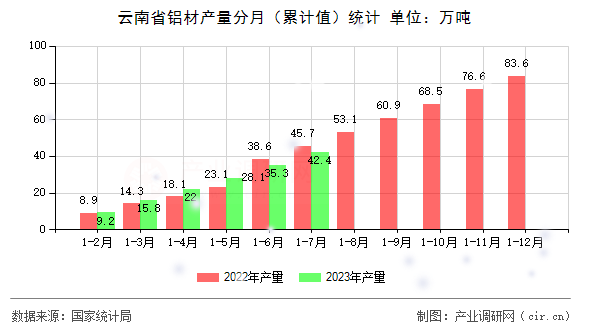 云南省鋁材產(chǎn)量分月（累計(jì)值）統(tǒng)計(jì)