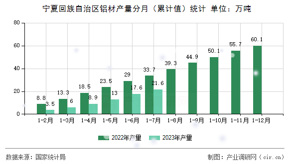 寧夏回族自治區(qū)鋁材產(chǎn)量分月（累計(jì)值）統(tǒng)計(jì)