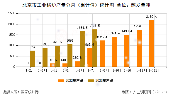 北京市工業(yè)鍋爐產(chǎn)量分月（累計(jì)值）統(tǒng)計(jì)圖
