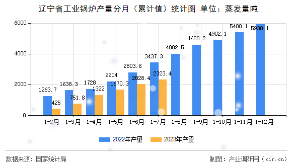 遼寧省工業(yè)鍋爐產(chǎn)量分月（累計(jì)值）統(tǒng)計(jì)圖