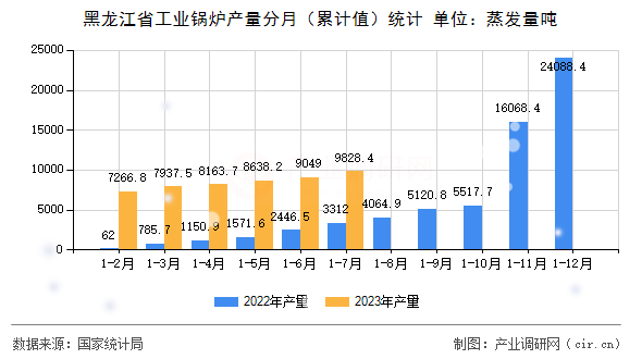 黑龍江省工業(yè)鍋爐產(chǎn)量分月（累計值）統(tǒng)計