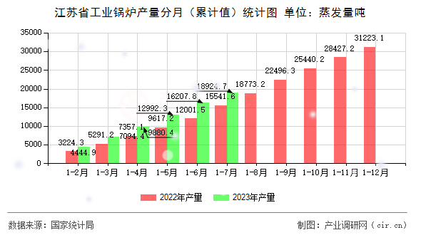江蘇省工業(yè)鍋爐產(chǎn)量分月（累計(jì)值）統(tǒng)計(jì)圖