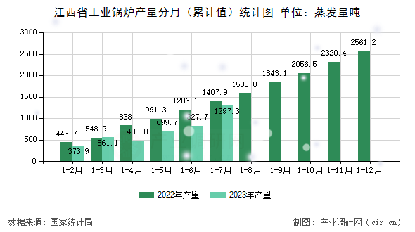 江西省工業(yè)鍋爐產(chǎn)量分月（累計值）統(tǒng)計圖
