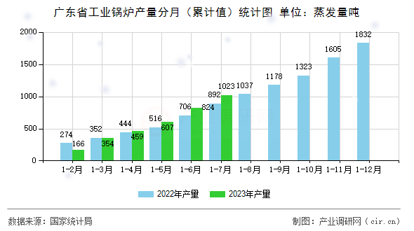 廣東省工業(yè)鍋爐產(chǎn)量分月（累計(jì)值）統(tǒng)計(jì)圖