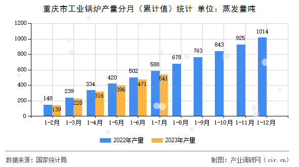 重慶市工業(yè)鍋爐產(chǎn)量分月（累計(jì)值）統(tǒng)計(jì)