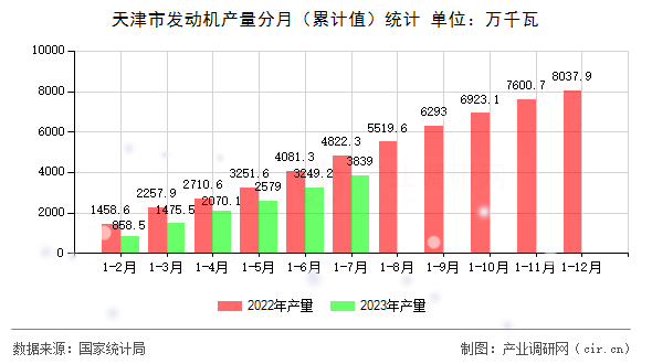 天津市發(fā)動機產(chǎn)量分月（累計值）統(tǒng)計