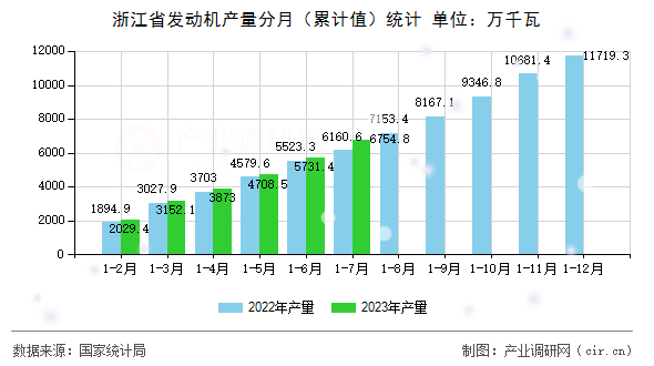 浙江省發(fā)動(dòng)機(jī)產(chǎn)量分月（累計(jì)值）統(tǒng)計(jì)