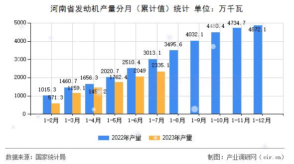 河南省發(fā)動(dòng)機(jī)產(chǎn)量分月（累計(jì)值）統(tǒng)計(jì)