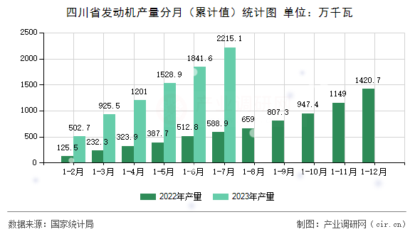 四川省發(fā)動(dòng)機(jī)產(chǎn)量分月（累計(jì)值）統(tǒng)計(jì)圖