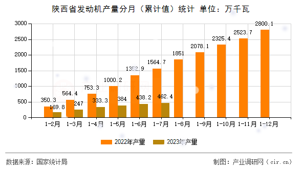 陜西省發(fā)動(dòng)機(jī)產(chǎn)量分月（累計(jì)值）統(tǒng)計(jì)