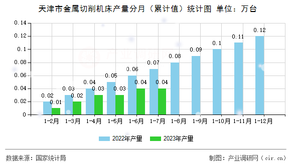 天津市金屬切削機(jī)床產(chǎn)量分月（累計(jì)值）統(tǒng)計(jì)圖