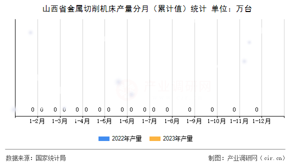 山西省金屬切削機(jī)床產(chǎn)量分月（累計(jì)值）統(tǒng)計(jì)
