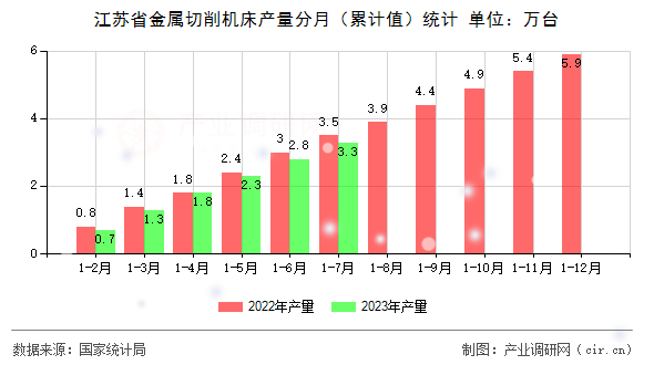 江蘇省金屬切削機床產量分月（累計值）統計