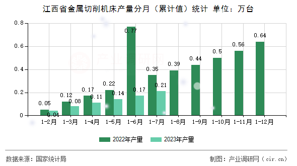 江西省金屬切削機床產(chǎn)量分月（累計值）統(tǒng)計