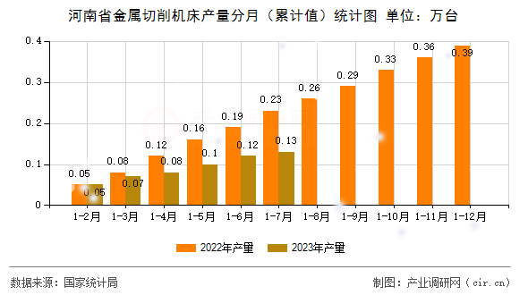 河南省金屬切削機床產(chǎn)量分月（累計值）統(tǒng)計圖