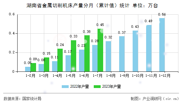 湖南省金屬切削機(jī)床產(chǎn)量分月（累計(jì)值）統(tǒng)計(jì)