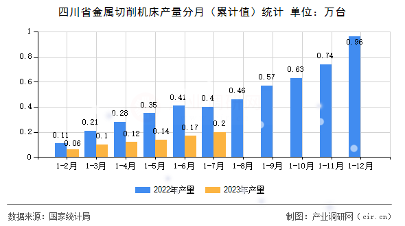 四川省金屬切削機(jī)床產(chǎn)量分月（累計(jì)值）統(tǒng)計(jì)