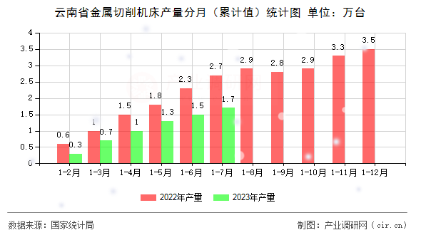 云南省金屬切削機床產(chǎn)量分月（累計值）統(tǒng)計圖