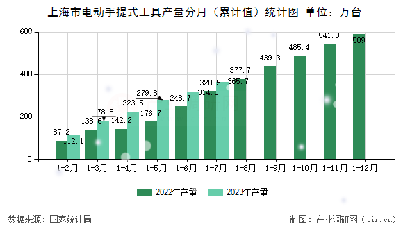 上海市電動手提式工具產(chǎn)量分月（累計值）統(tǒng)計圖
