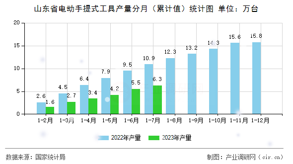 山東省電動(dòng)手提式工具產(chǎn)量分月（累計(jì)值）統(tǒng)計(jì)圖