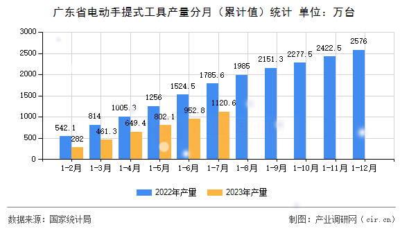 廣東省電動手提式工具產(chǎn)量分月（累計值）統(tǒng)計
