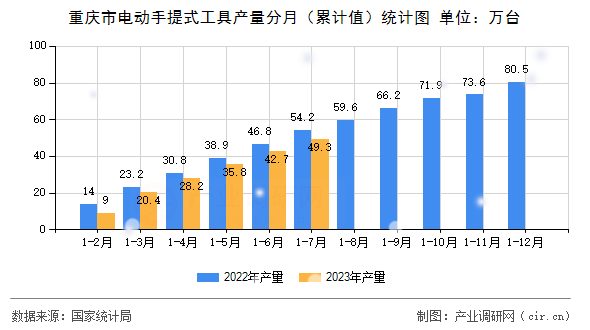 重慶市電動手提式工具產(chǎn)量分月（累計值）統(tǒng)計圖