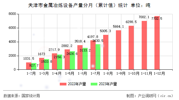 天津市金屬冶煉設(shè)備產(chǎn)量分月（累計(jì)值）統(tǒng)計(jì)
