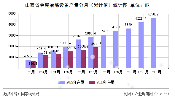 山西省金屬冶煉設(shè)備產(chǎn)量分月（累計(jì)值）統(tǒng)計(jì)圖