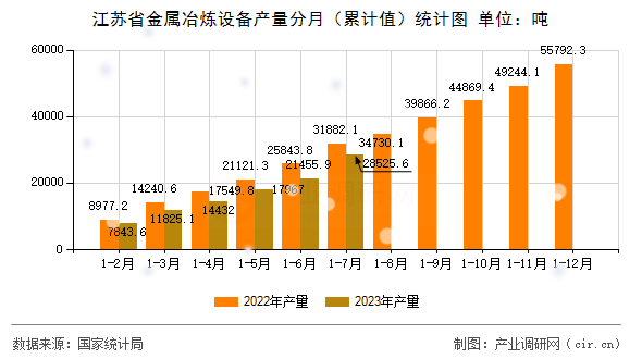 江蘇省金屬冶煉設(shè)備產(chǎn)量分月（累計值）統(tǒng)計圖