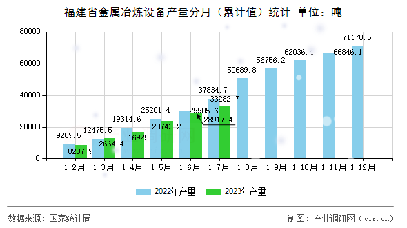 福建省金屬冶煉設(shè)備產(chǎn)量分月（累計值）統(tǒng)計