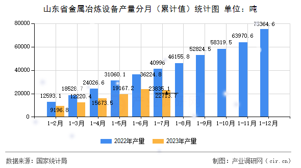 山東省金屬冶煉設(shè)備產(chǎn)量分月（累計(jì)值）統(tǒng)計(jì)圖