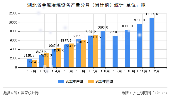 湖北省金屬冶煉設(shè)備產(chǎn)量分月（累計(jì)值）統(tǒng)計(jì)