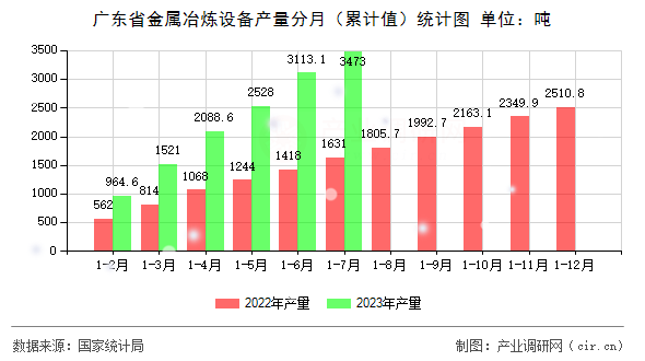 廣東省金屬冶煉設(shè)備產(chǎn)量分月（累計(jì)值）統(tǒng)計(jì)圖