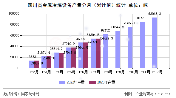 四川省金屬冶煉設備產(chǎn)量分月（累計值）統(tǒng)計